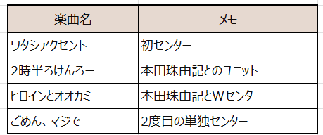 永田詩央里のセンター曲一覧